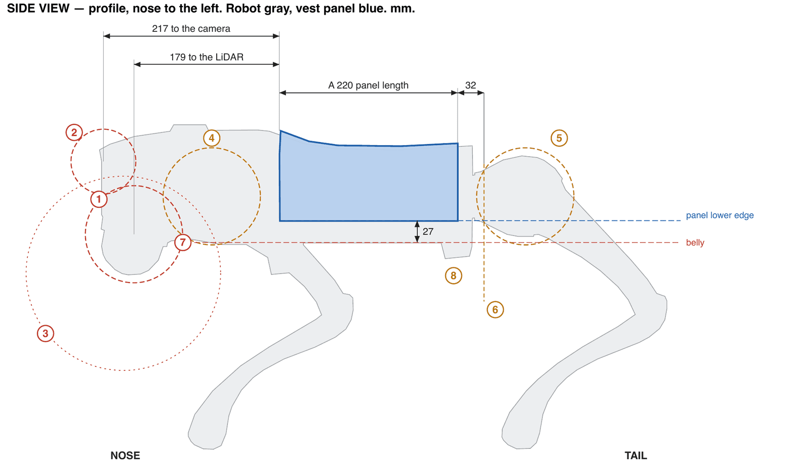 Design drawing: a Unitree Go2 in side view, nose to the left, with the vest's panel shaded blue over the middle of its back, and numbered circles marking the LiDAR under the chin, the front camera, the LiDAR's view zone, the belly and the hip joints.